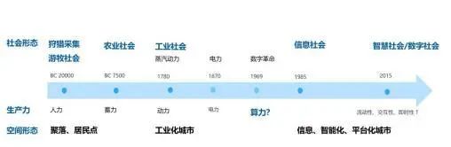 图1：生产力发展与空间和社会形态变化