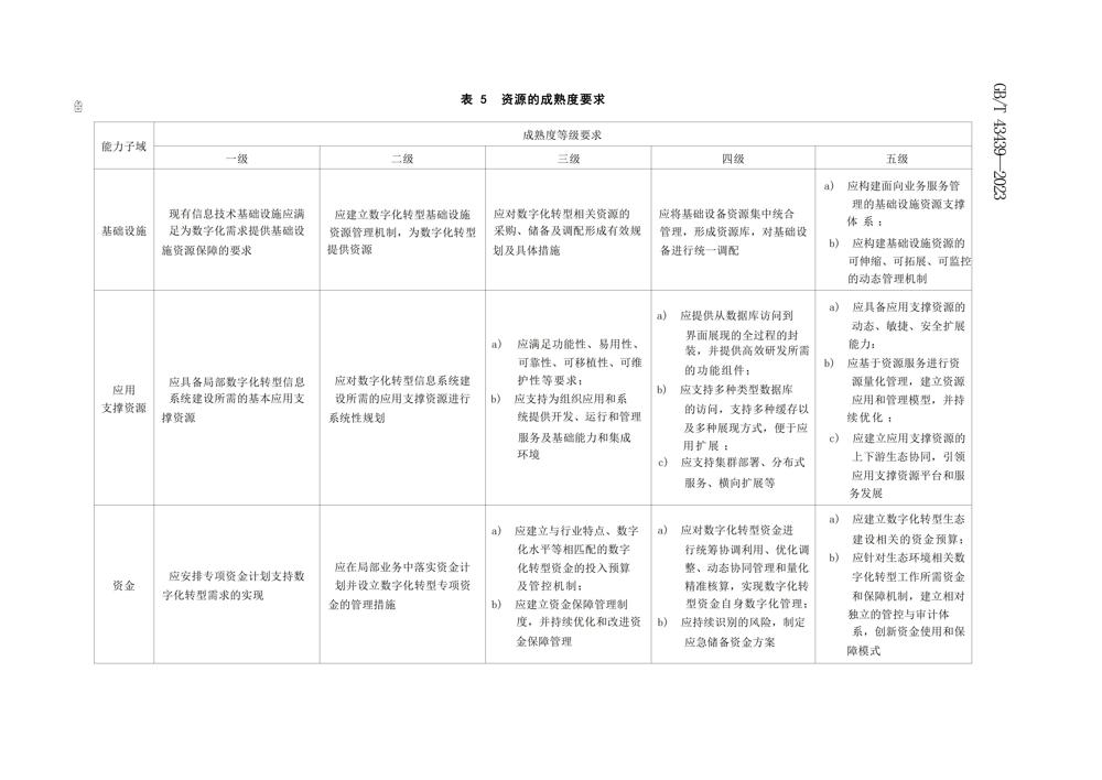 GBT434392023信息技术服务数字化转型成熟度模型与评估_12