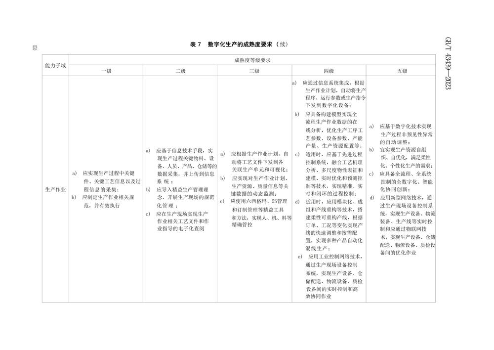 GBT434392023信息技术服务数字化转型成熟度模型与评估_18