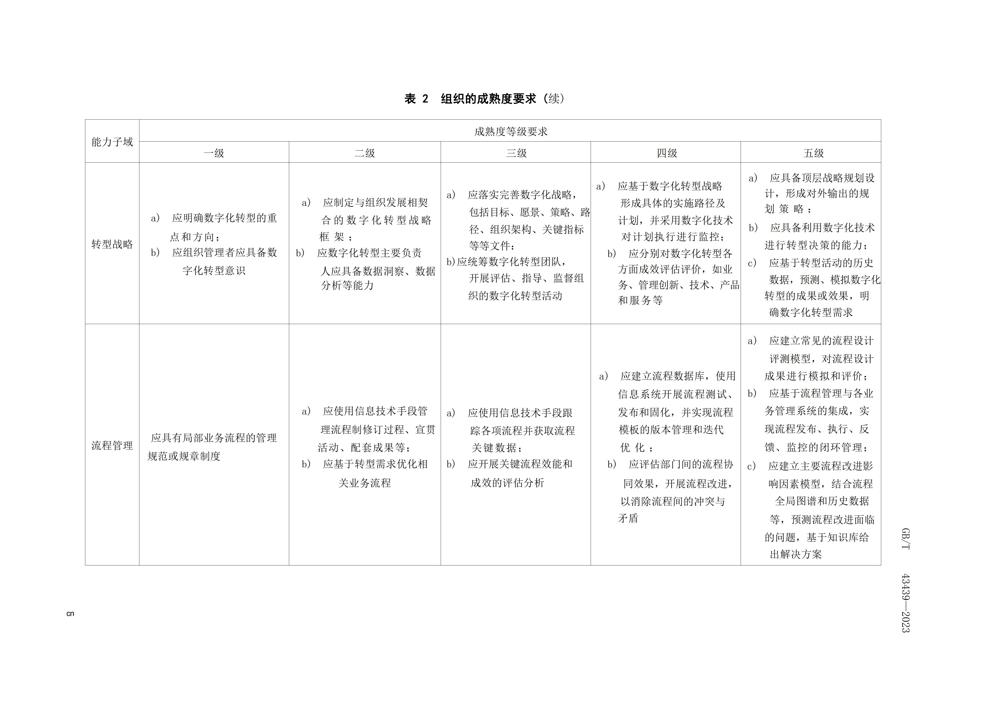 GBT434392023信息技术服务数字化转型成熟度模型与评估_07