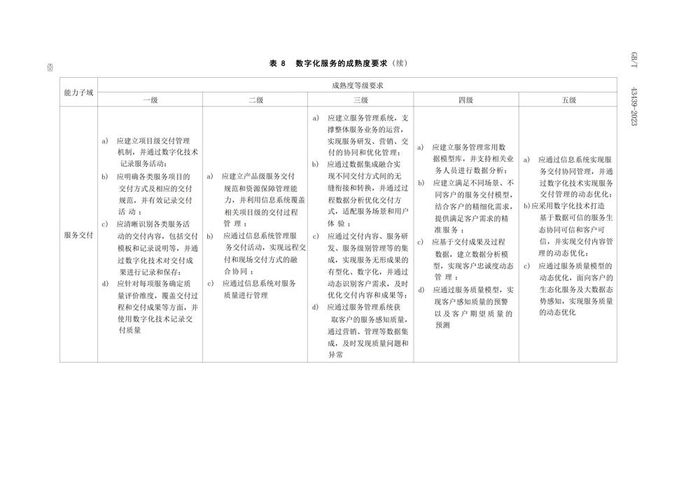 GBT434392023信息技术服务数字化转型成熟度模型与评估_22