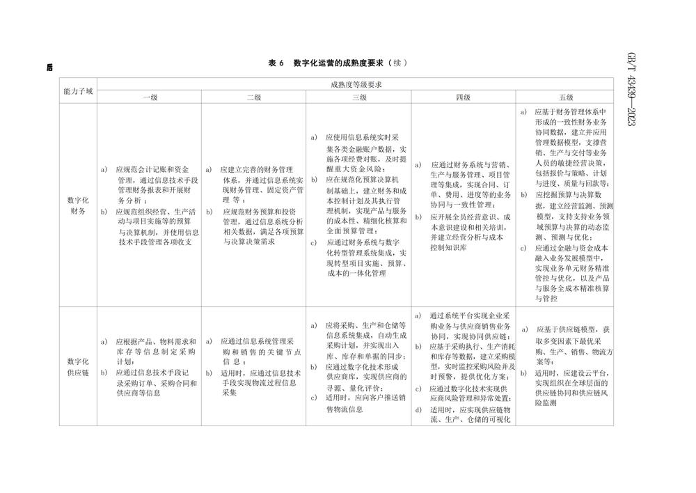 GBT434392023信息技术服务数字化转型成熟度模型与评估_14