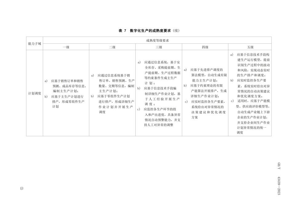 GBT434392023信息技术服务数字化转型成熟度模型与评估_17