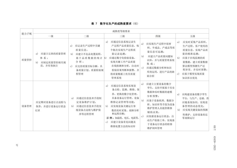 GBT434392023信息技术服务数字化转型成熟度模型与评估_19