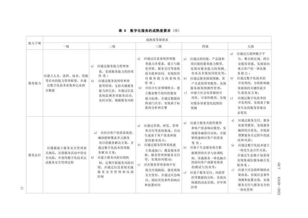 GBT434392023信息技术服务数字化转型成熟度模型与评估_23