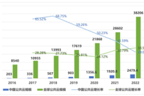 AI时代公有云的发展趋势、挑战和解决方案