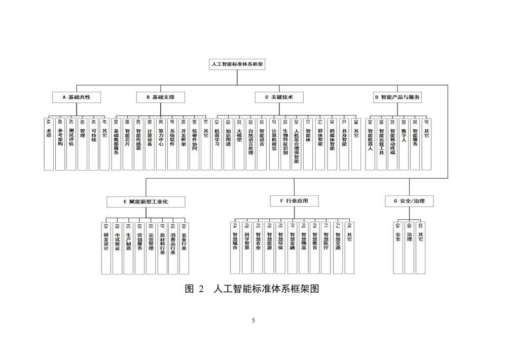 《国家人工智能产业综合标准化体系建设指南（2024版）》_04