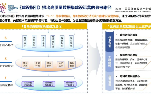 《高质量数据集建设指引》发布