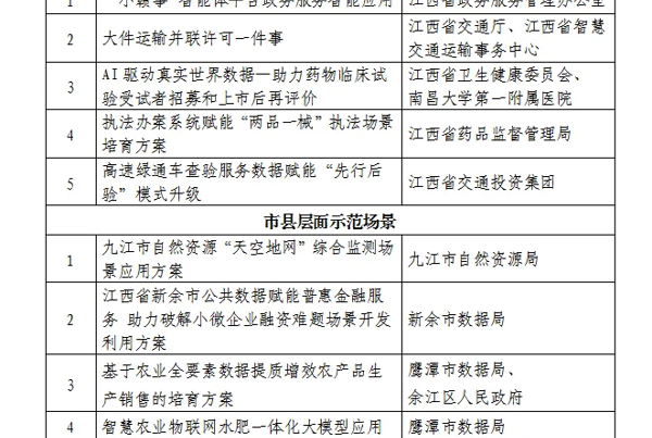 江西正式公布首批13个省级公共数据“跑起来”示范场景